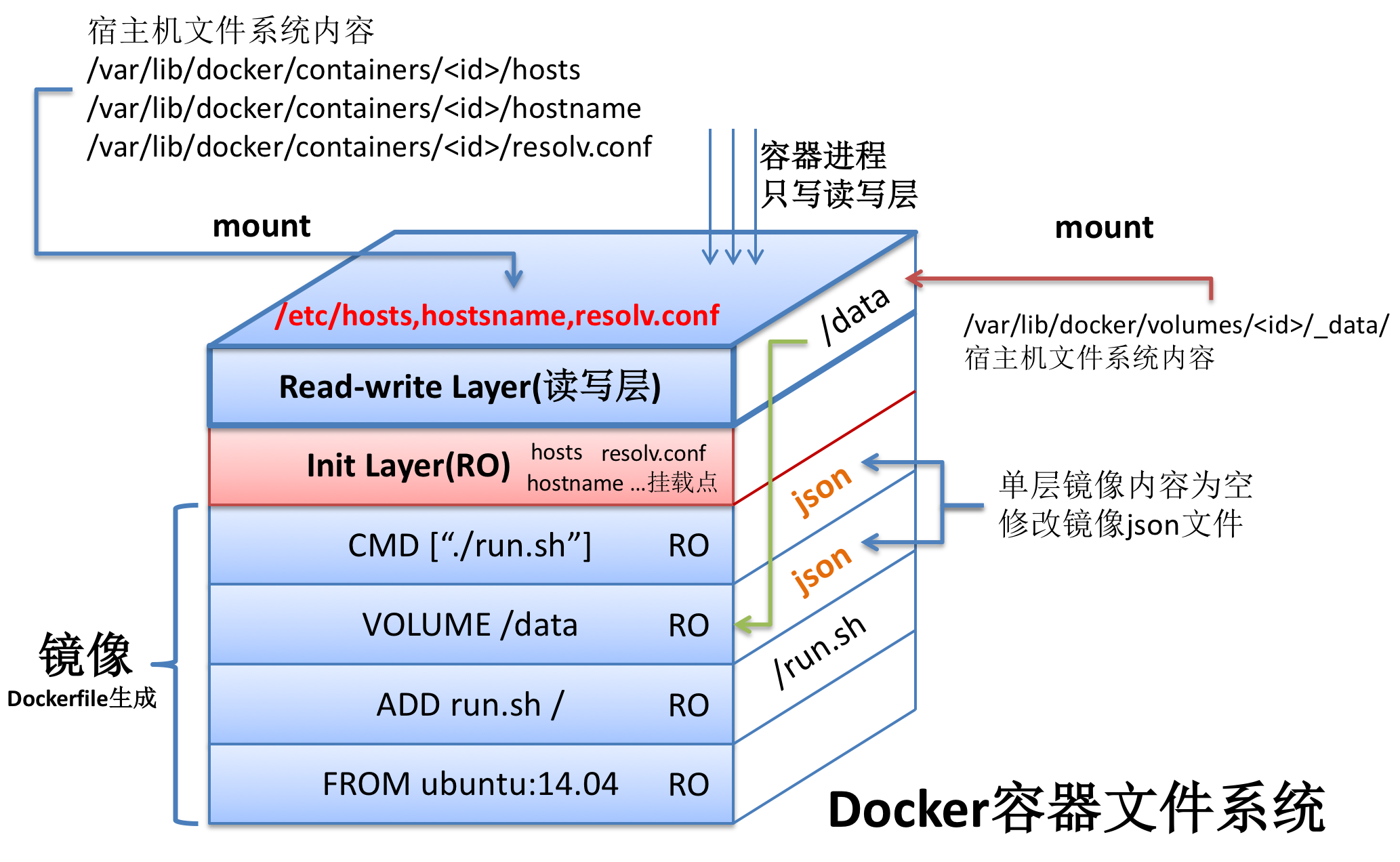 Docker 容器文件系统
